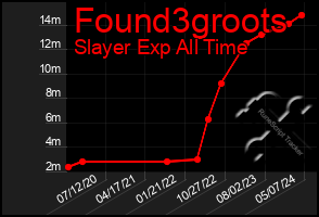 Total Graph of Found3groots