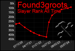 Total Graph of Found3groots