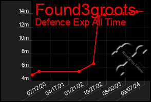 Total Graph of Found3groots