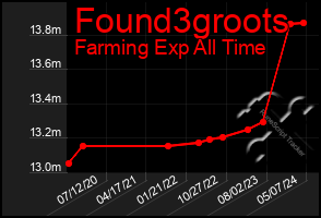 Total Graph of Found3groots