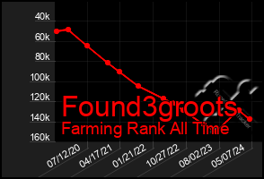 Total Graph of Found3groots