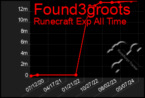 Total Graph of Found3groots