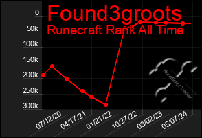 Total Graph of Found3groots