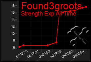 Total Graph of Found3groots