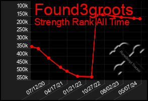 Total Graph of Found3groots