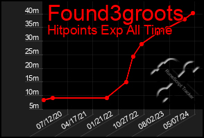 Total Graph of Found3groots