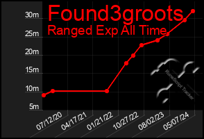 Total Graph of Found3groots