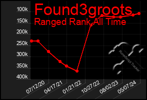 Total Graph of Found3groots