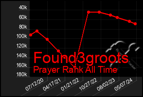 Total Graph of Found3groots