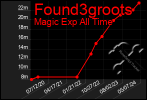 Total Graph of Found3groots