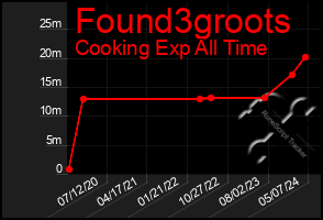 Total Graph of Found3groots