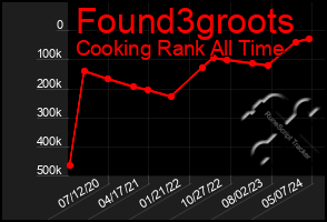 Total Graph of Found3groots