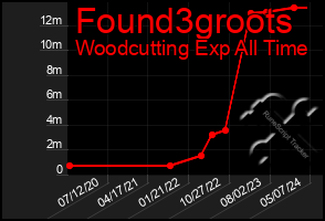 Total Graph of Found3groots