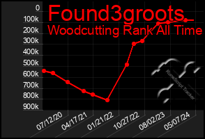 Total Graph of Found3groots