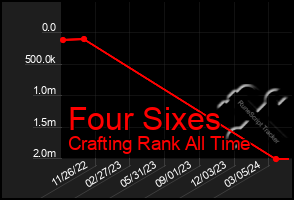 Total Graph of Four Sixes