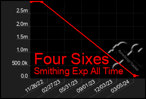 Total Graph of Four Sixes