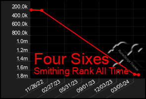 Total Graph of Four Sixes