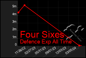 Total Graph of Four Sixes