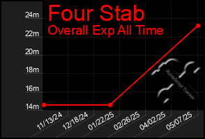 Total Graph of Four Stab