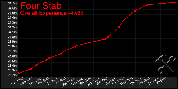 Last 31 Days Graph of Four Stab