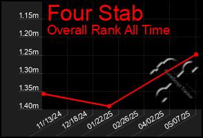 Total Graph of Four Stab