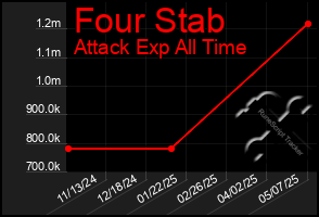 Total Graph of Four Stab