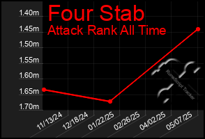 Total Graph of Four Stab