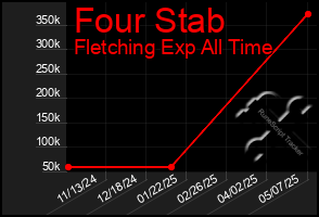 Total Graph of Four Stab