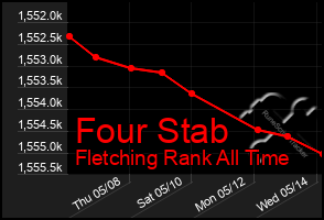 Total Graph of Four Stab
