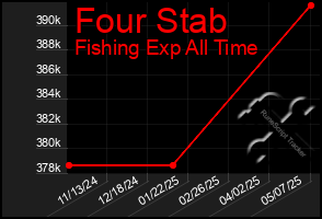 Total Graph of Four Stab