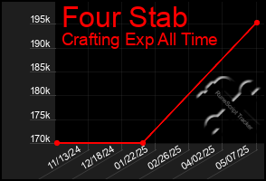 Total Graph of Four Stab