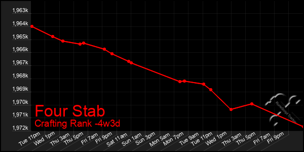 Last 31 Days Graph of Four Stab