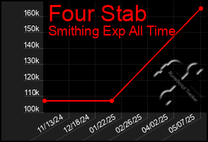 Total Graph of Four Stab