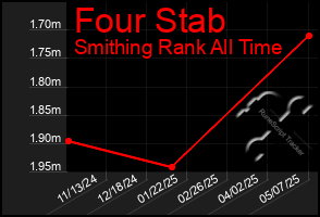 Total Graph of Four Stab