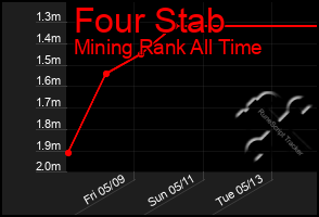Total Graph of Four Stab