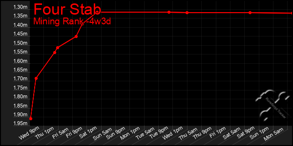 Last 31 Days Graph of Four Stab