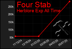 Total Graph of Four Stab