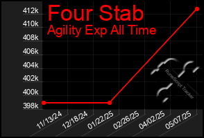 Total Graph of Four Stab