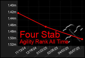 Total Graph of Four Stab