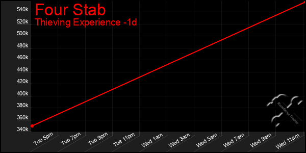 Last 24 Hours Graph of Four Stab