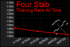 Total Graph of Four Stab