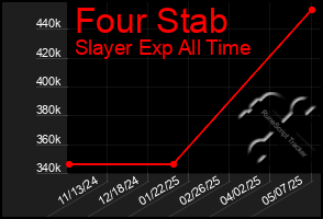 Total Graph of Four Stab
