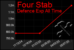 Total Graph of Four Stab