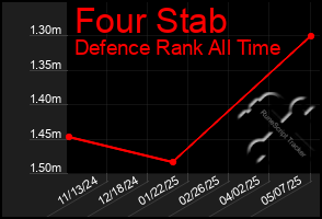 Total Graph of Four Stab