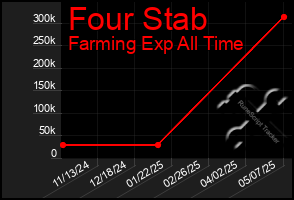 Total Graph of Four Stab