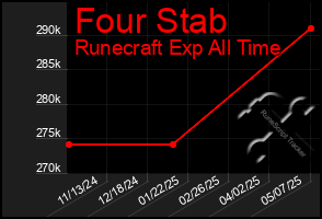 Total Graph of Four Stab
