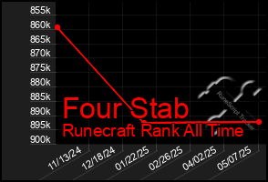Total Graph of Four Stab