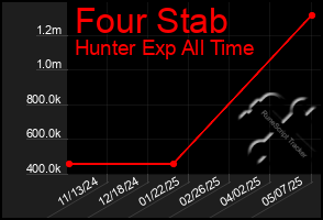 Total Graph of Four Stab