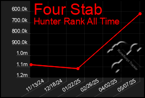 Total Graph of Four Stab