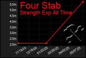 Total Graph of Four Stab